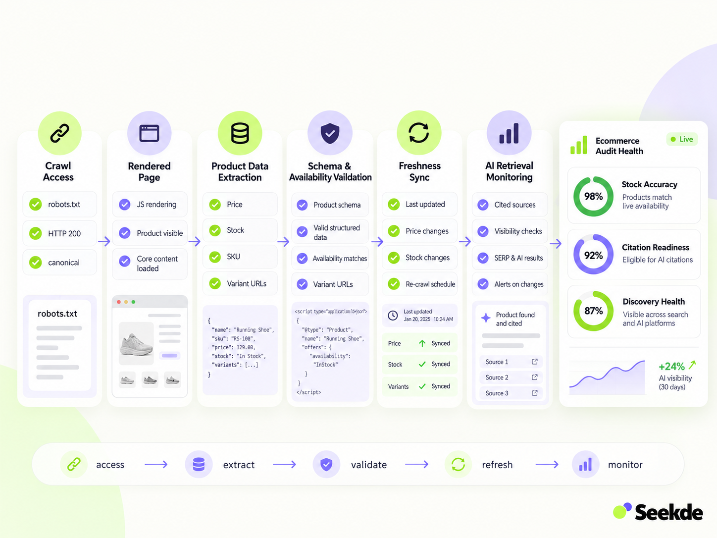 Diagram showing ecommerce search queries flowing into category pages, comparison guides, product pages, and review content that feed AI answers, product cards, cited sources, and comparison outputs.