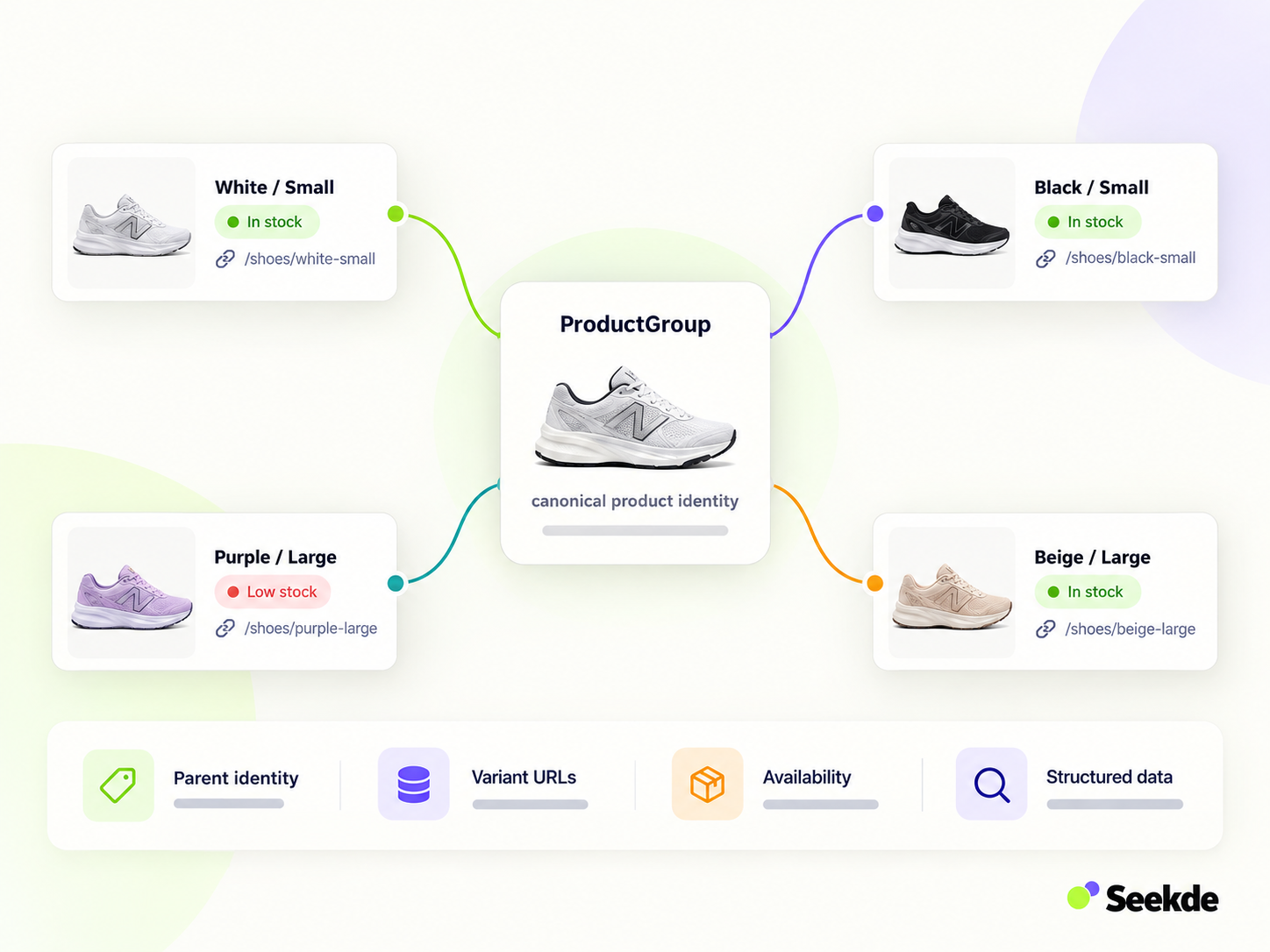 Workflow diagram showing crawl access, rendered page checks, product data extraction, schema and availability validation, freshness sync, and AI retrieval monitoring feeding into an ecommerce audit health dashboard.