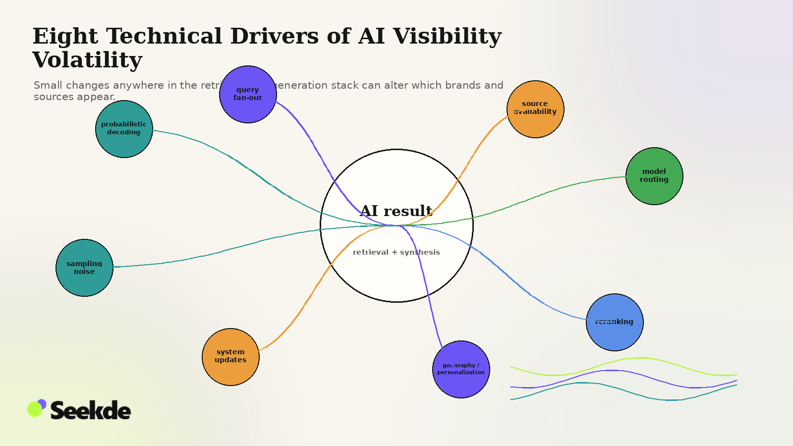 Editorial network showing an AI result surrounded by volatility drivers including probabilistic decoding, query fan-out, source availability, model routing, reranking, personalization, system updates, and sampling noise.