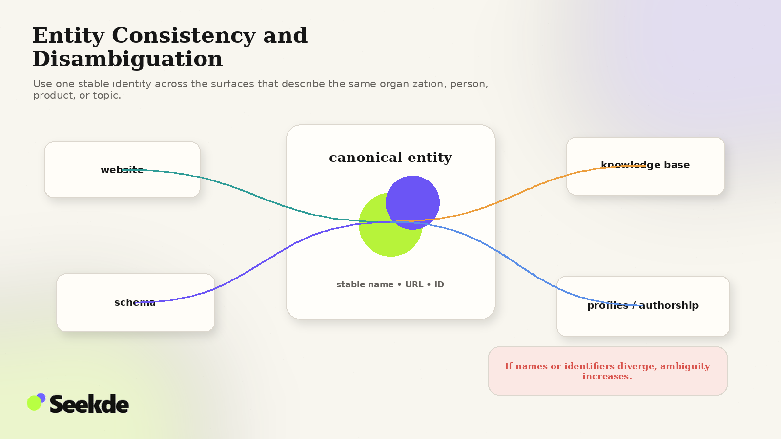 Editorial identity visual showing one canonical entity connected to a website, structured data, knowledge references, and authorship surfaces.