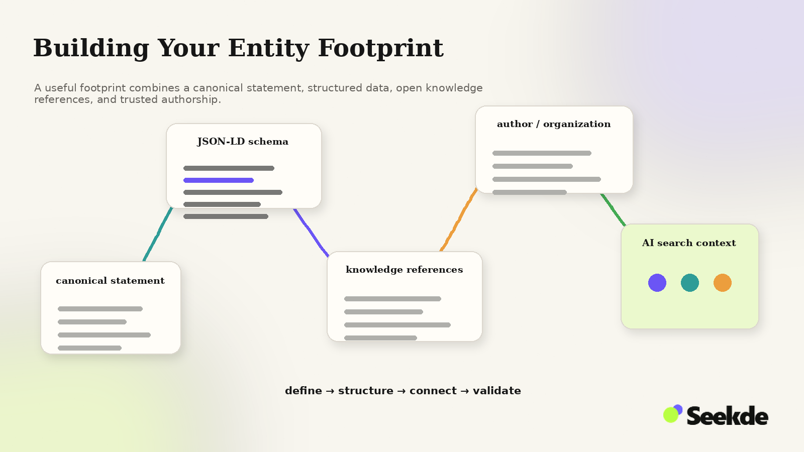Editorial path showing a canonical entity statement progressing through JSON-LD structured data, knowledge references, author or organization identity, and AI search context.