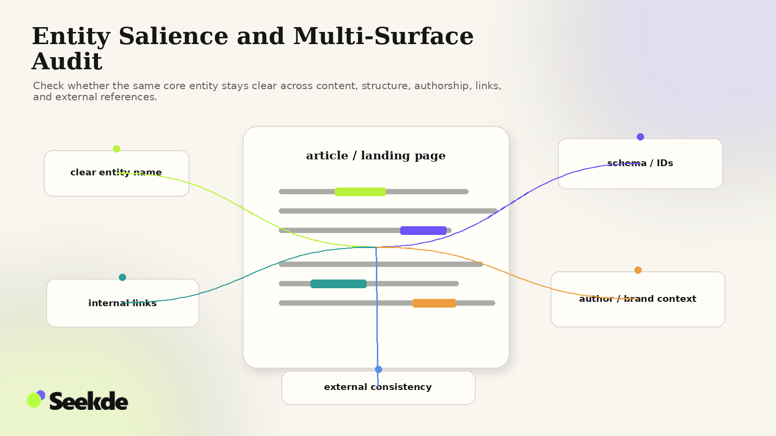 Editorial audit visual showing a content page with highlighted entity references surrounded by checks for entity naming, schema IDs, internal links, author context, and external consistency.
