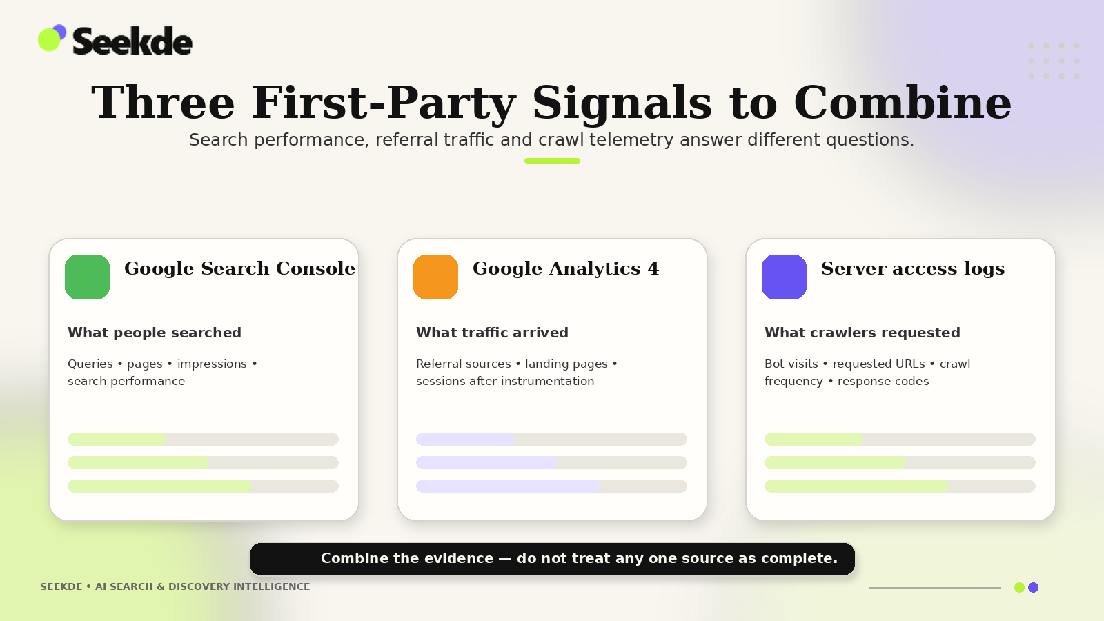 Three-column diagram explaining how Google Search Console, Google Analytics 4, and server access logs provide different first-party signals for AI search measurement.