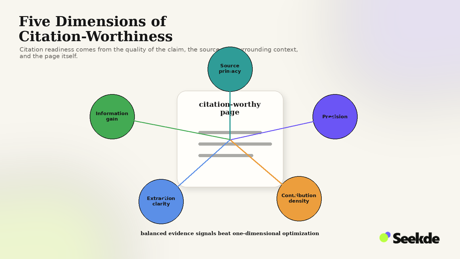 Editorial radial diagram showing a citation-worthy page surrounded by source primacy, precision, contribution density, extraction clarity, and information gain.