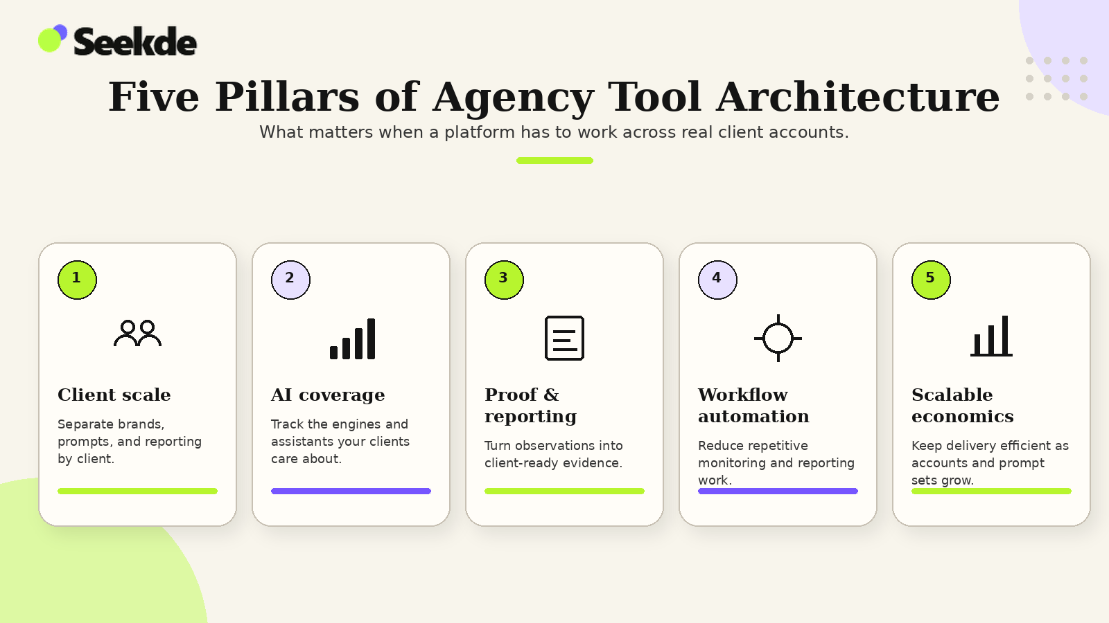 Five-pillar agency tool architecture infographic covering client scale, AI engine coverage, proof and reporting, workflow automation, and scalable economics.