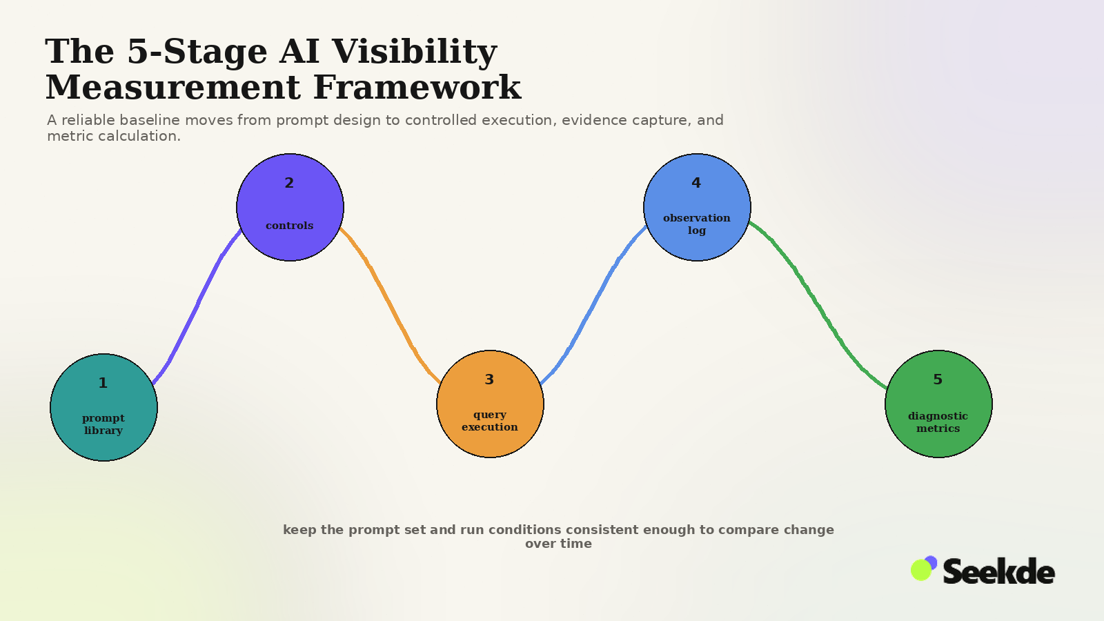 Editorial five-stage journey from prompt-library design through observation controls, multi-platform query execution, structured evidence logging, and diagnostic metrics.