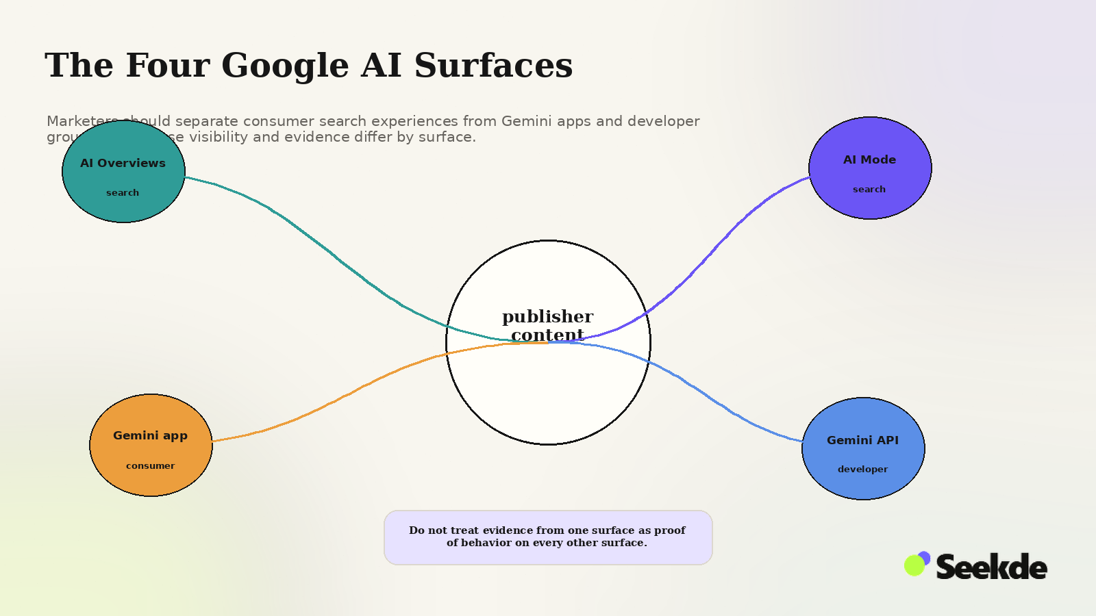 Editorial architecture visual showing publisher content connected to AI Overviews, AI Mode, the consumer Gemini app, and Gemini API as four distinct Google AI surfaces.