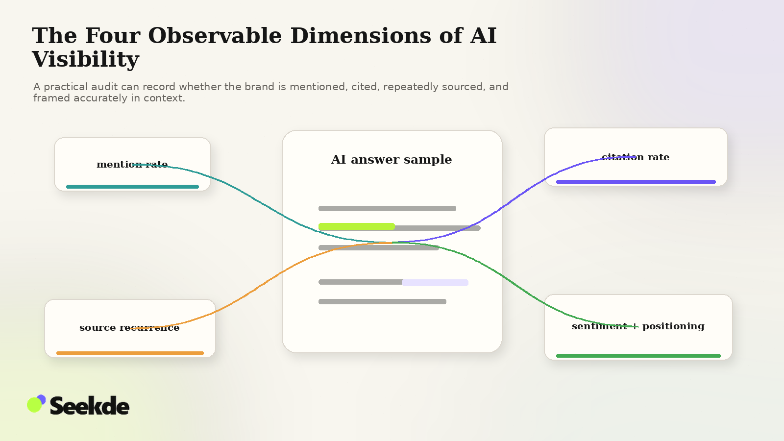 Editorial AI-answer visual connected to four observable dimensions: brand mention rate, hyperlinked citation rate, source inclusion recurrence, and contextual sentiment or positioning accuracy.