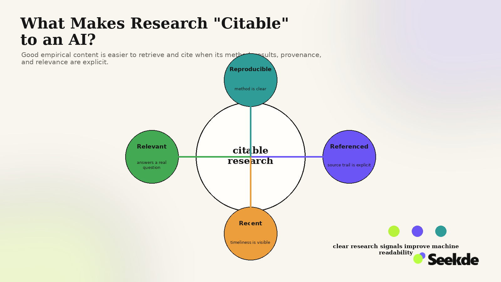 Editorial research compass centered on citable research, with four surrounding qualities: reproducible, referenced, recent, and relevant.
