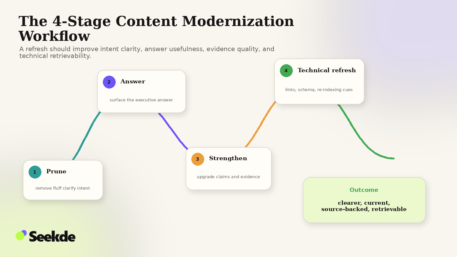 Editorial path visual showing four content-refresh stages: prune and clarify intent, surface the answer, strengthen claims and evidence, and complete the technical refresh.