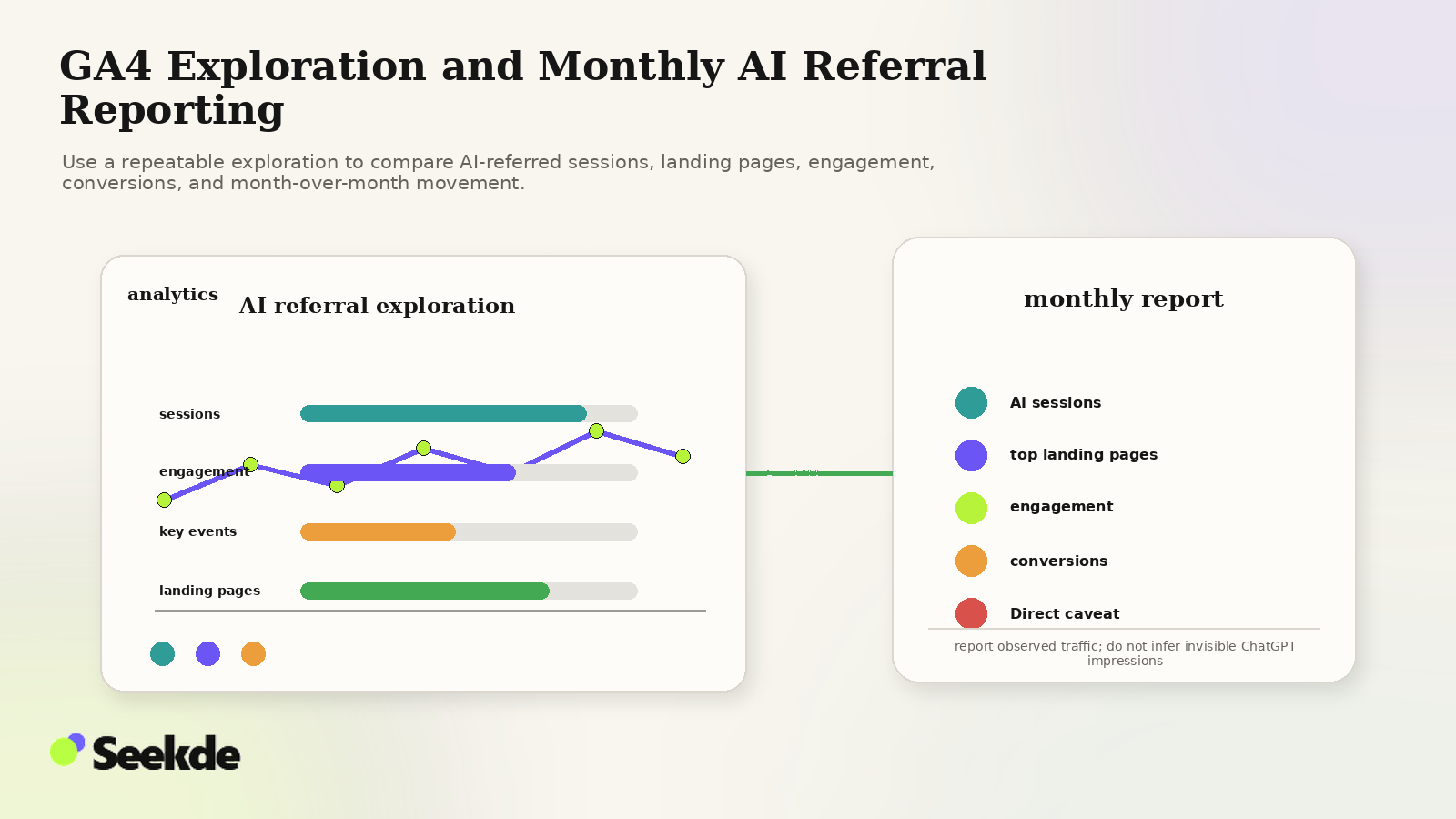Editorial analytics workspace showing an AI referral exploration with sessions, engagement, key events, landing pages, and a monthly reporting checklist.