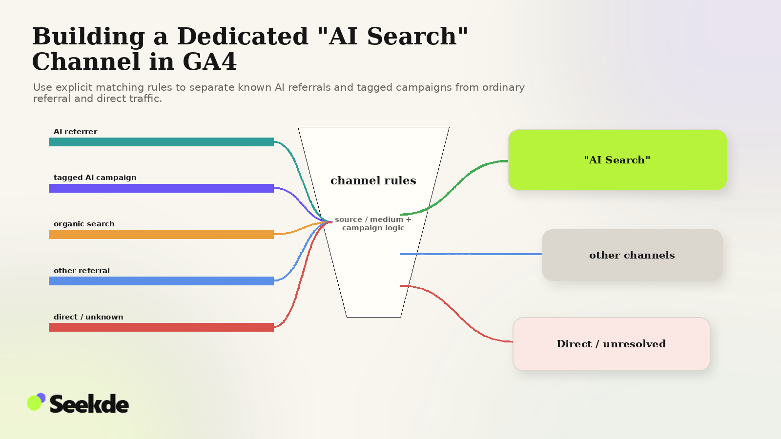 Editorial traffic-routing visual showing AI referrers and tagged AI campaigns being separated from organic search, other referrals, and unresolved direct traffic by custom channel rules.