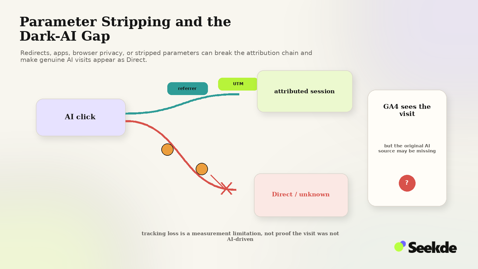 Editorial split-path visual showing one AI click retaining referrer and campaign data while another loses attribution signals through redirects or privacy controls and appears as Direct in GA4.