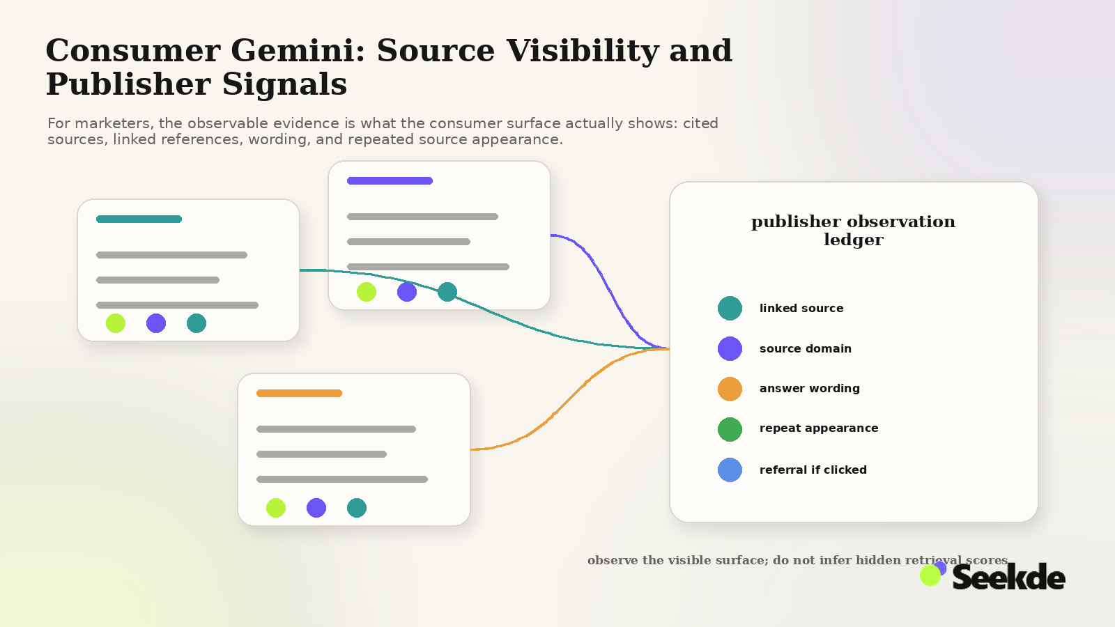 Editorial monitoring visual showing several consumer Gemini answer observations feeding a publisher ledger that records linked sources, source domains, answer wording, repeat appearances, and referral clicks.
