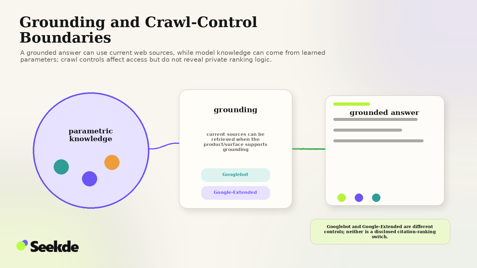 Editorial visual contrasting parametric model knowledge with web grounding, with separate Googlebot and Google-Extended crawler controls feeding toward a grounded answer surface.