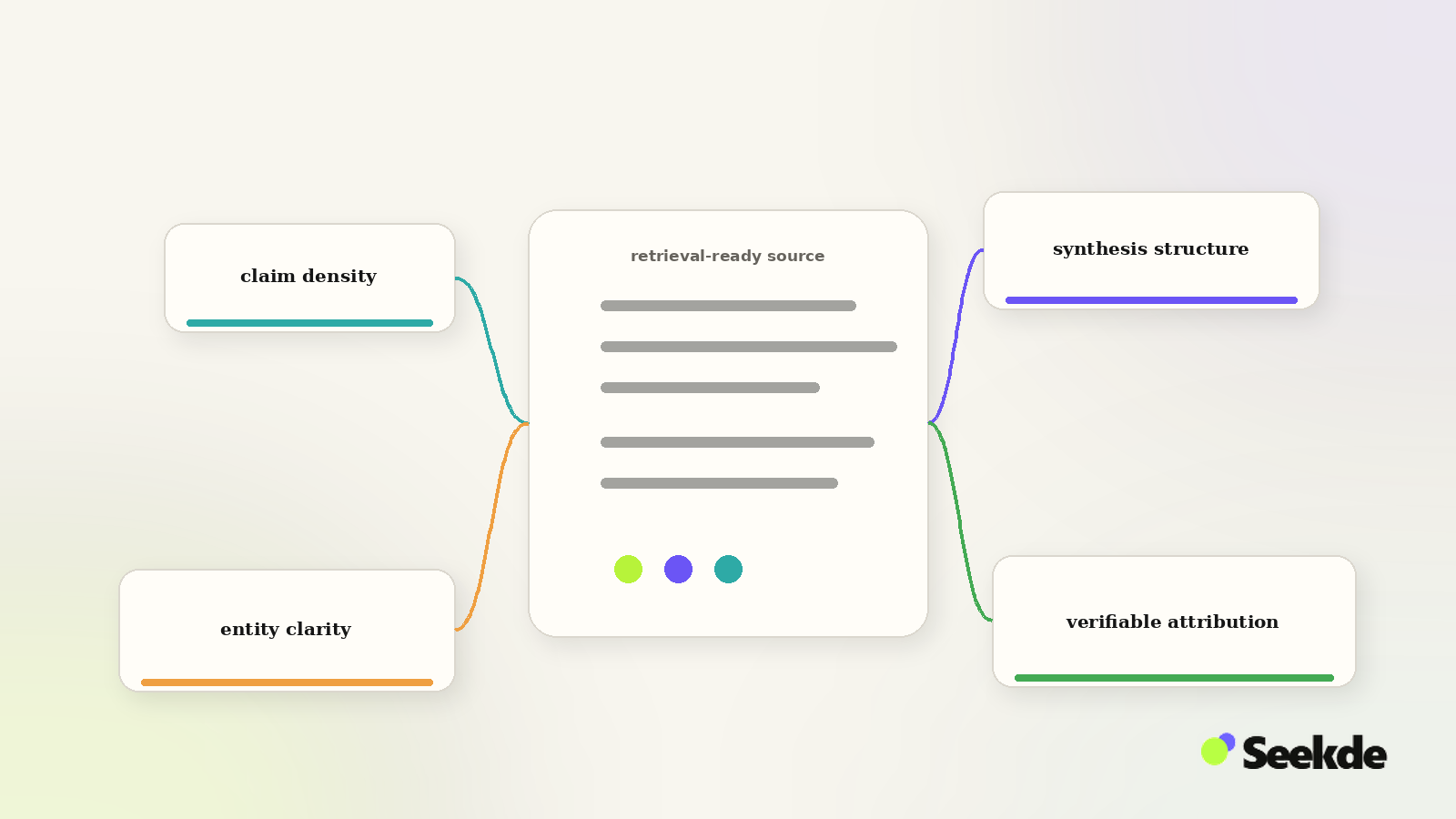 Four Pillars of Generative Discoverability Editorial diagram showing claim density, synthesis structure, entity clarity, and verifiable attribution converging on a retrieval-ready source.
