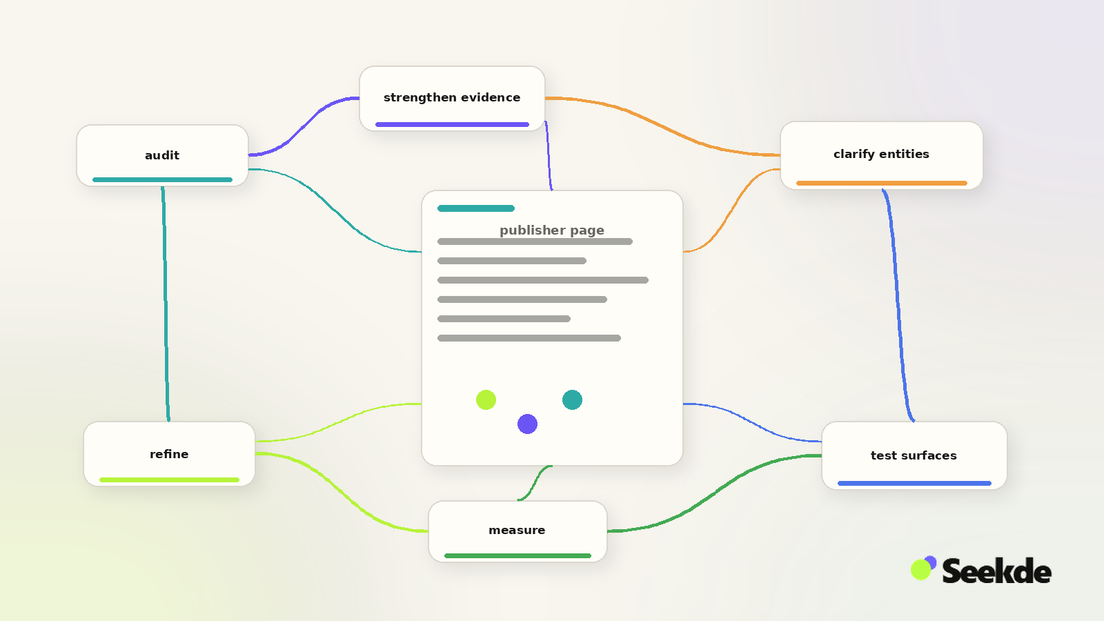 GEO Practical Implementation Workflow Editorial loop showing an iterative publisher workflow moving through audit, evidence strengthening, entity clarification, surface testing, measurement, and refinement around a central publisher page.