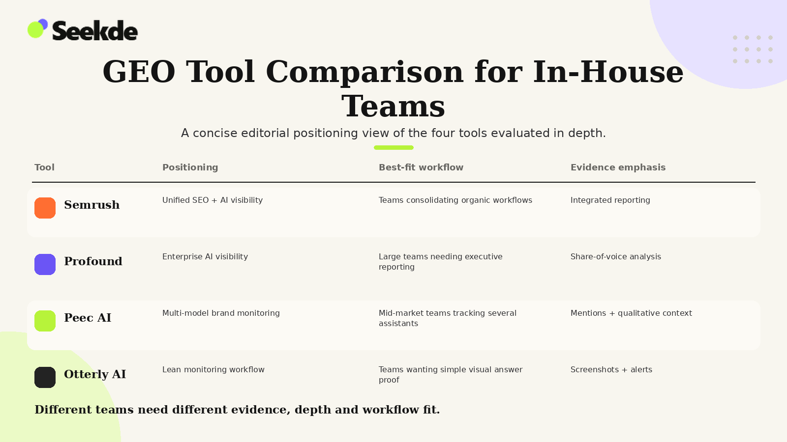 Editorial comparison of Semrush, Profound, Peec AI, and Otterly AI by positioning, best-fit workflow, and evidence emphasis.