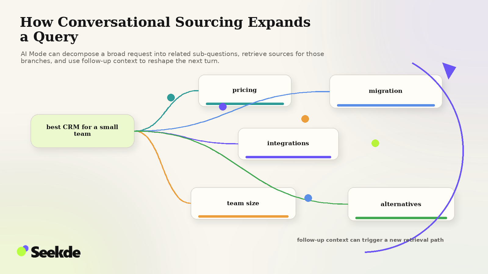 Editorial fan-out visual showing one broad query branching into pricing, integrations, team size, migration, and alternatives with a follow-up loop for multi-turn retrieval.