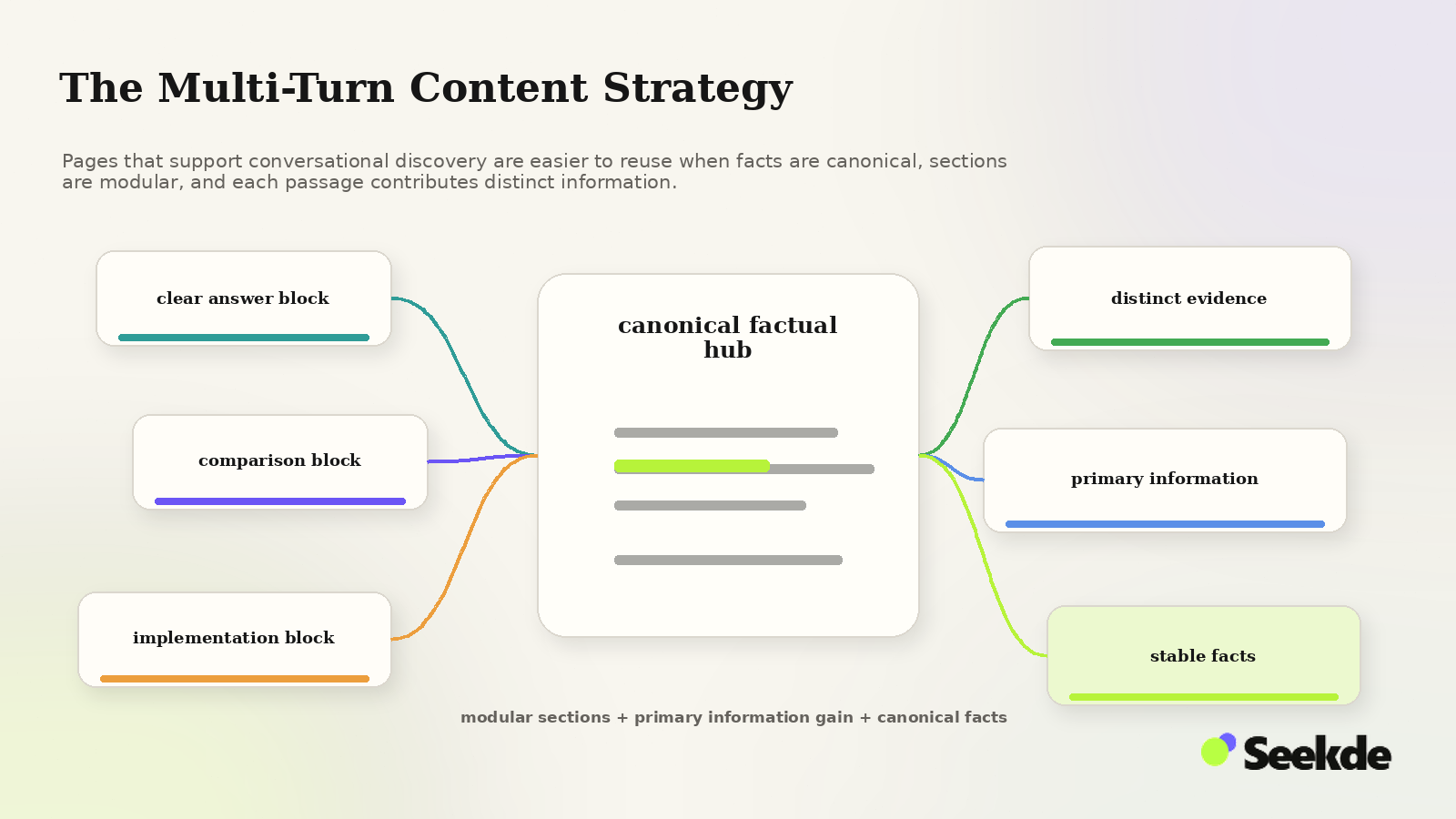 Editorial content architecture showing modular answer, comparison, and implementation blocks feeding a canonical factual hub, with distinct evidence, primary information, and stable facts available for retrieval.
