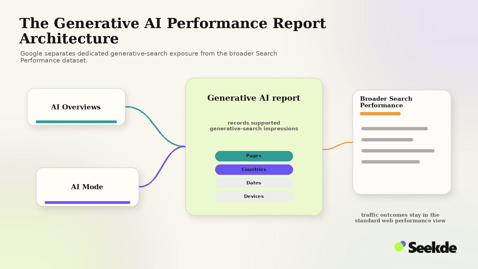 Editorial flow showing AI Overviews and AI Mode feeding a dedicated generative AI impression report with page, country, date, and device dimensions alongside broader Search Performance.
