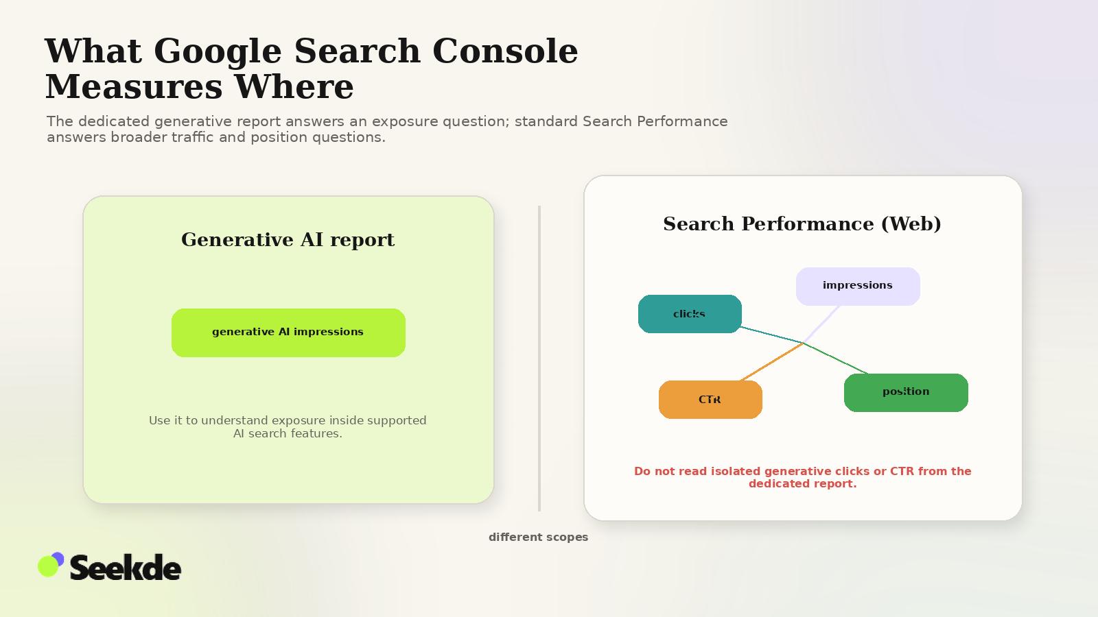 Editorial comparison showing generative AI impressions in the dedicated report and clicks, impressions, CTR, and position in standard Search Performance.