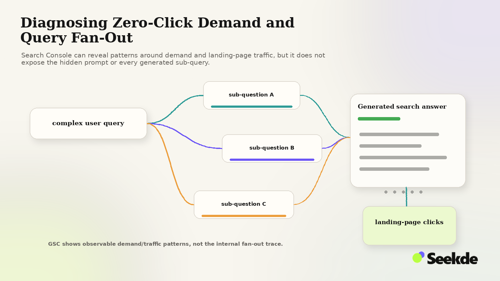 Editorial diagnostic illustration showing a complex query branching into multiple sub-questions, a generated search answer, and a separate landing-page click trail.