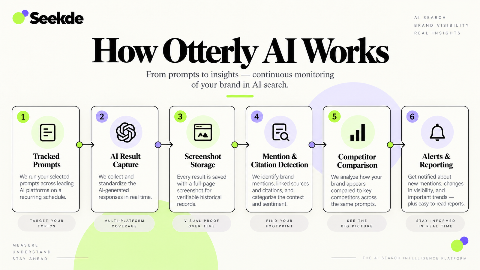 Step-by-step infographic showing how Otterly AI works, from tracked prompts and AI result capture to screenshot storage, mention detection, competitor comparison, and reporting.