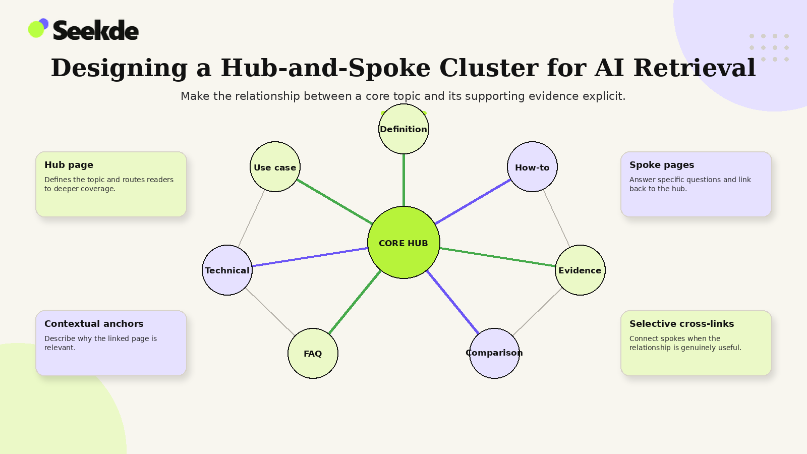 Hub-and-Spoke Cluster Design for AI Retrieval Hub-and-spoke internal linking model with a central core topic connected to definition, how-to, evidence, comparison, FAQ, technical, and use-case supporting pages.