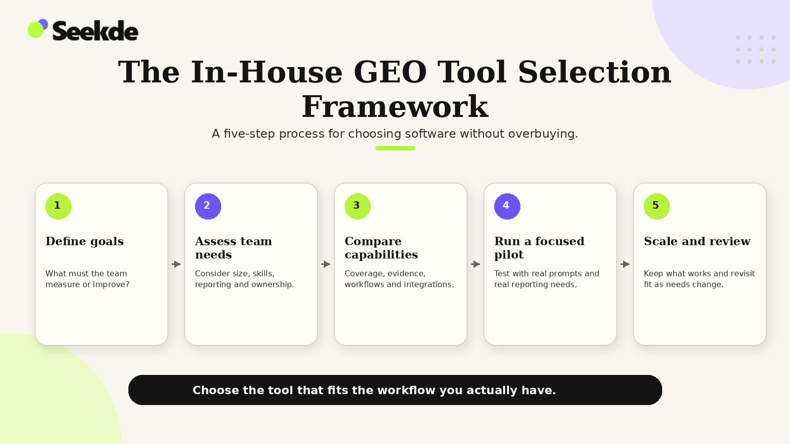 Five-step framework showing how an in-house SEO team can define goals, assess needs, compare GEO tools, run a pilot, and scale or review the chosen workflow.