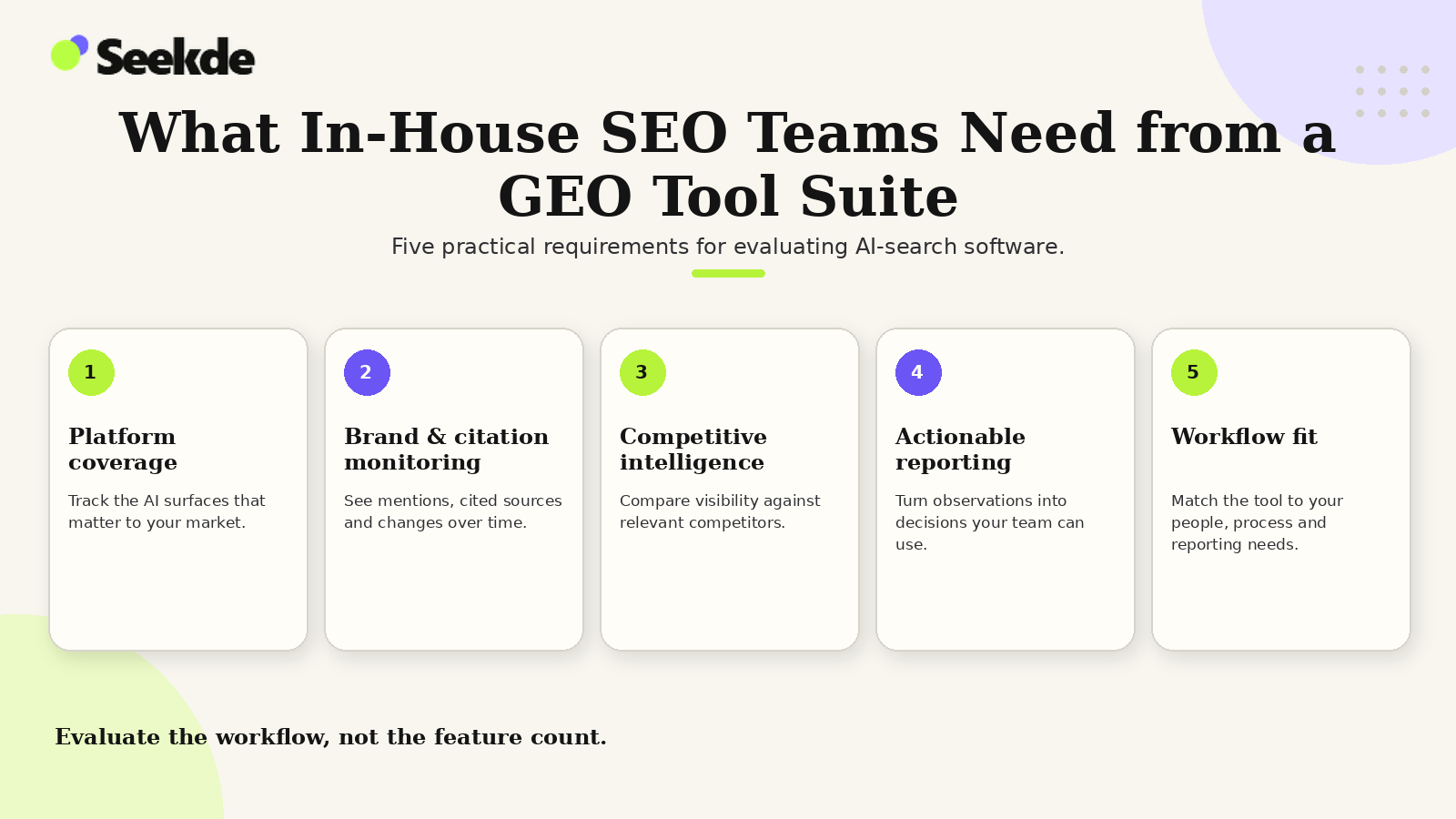 Five-part infographic showing platform coverage, brand and citation monitoring, competitive intelligence, actionable reporting, and workflow fit for in-house SEO teams.