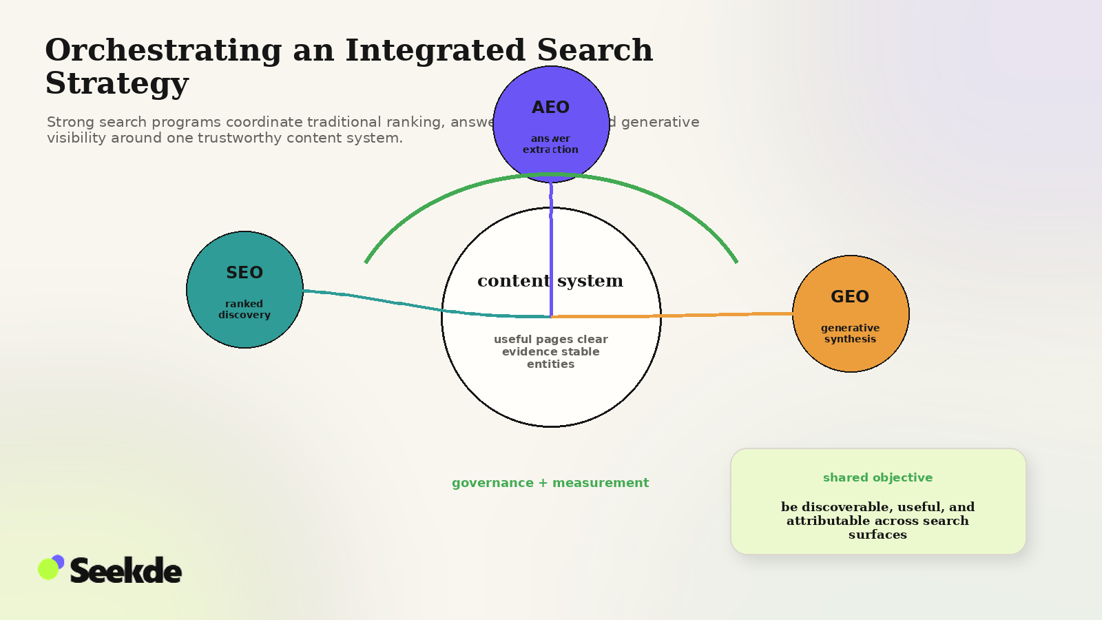 Editorial strategy visual showing SEO, AEO, and GEO orbiting a central trustworthy content system and feeding a shared objective of discoverability, usefulness, and attribution.