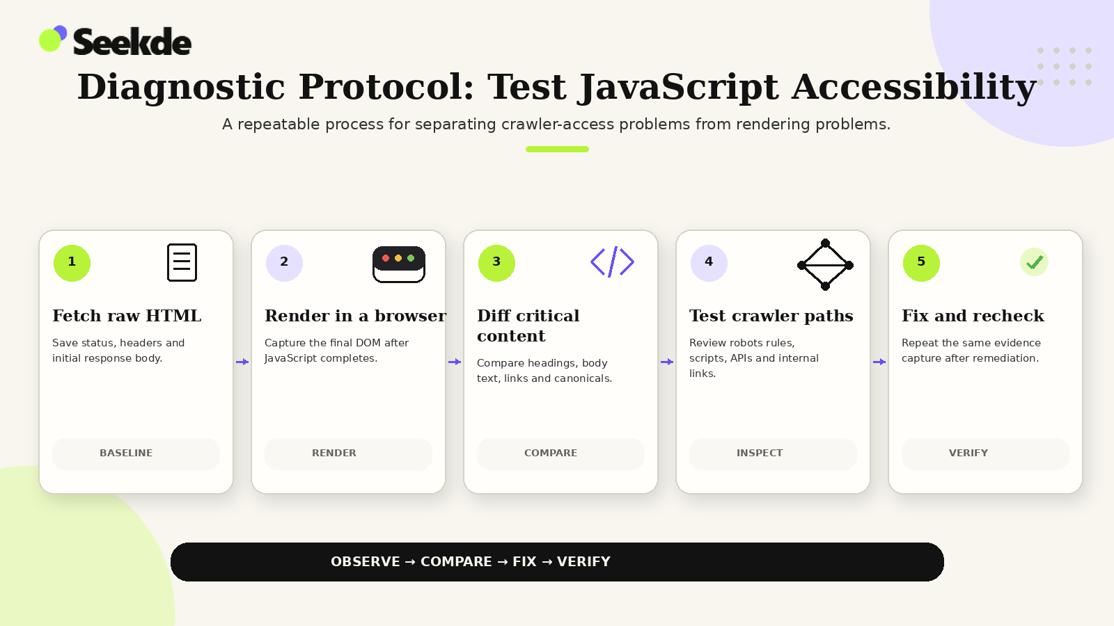 Five-step diagnostic protocol showing raw HTML capture, browser rendering, critical content comparison, crawler-path inspection, and verification after fixes.