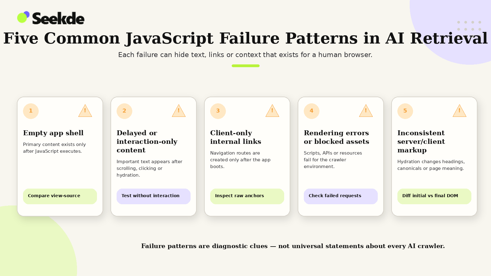 Five-card infographic showing JavaScript failure patterns including empty app shells, interaction-only content, client-only links, rendering errors, and inconsistent server and client markup.