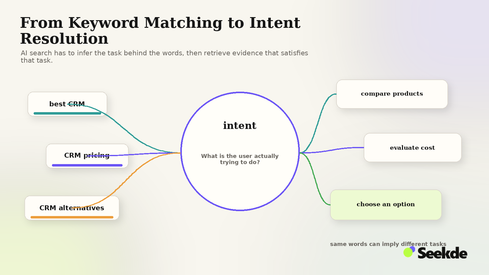 Editorial visual showing literal search phrases passing through an intent resolver and becoming concrete tasks such as comparison, cost evaluation, and choosing an option.