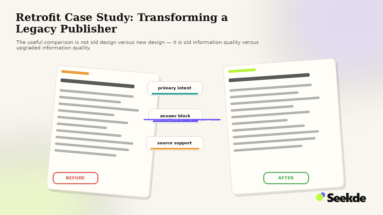 Editorial before-and-after article spread showing a legacy page upgraded through clearer intent, an answer block, and stronger source support.