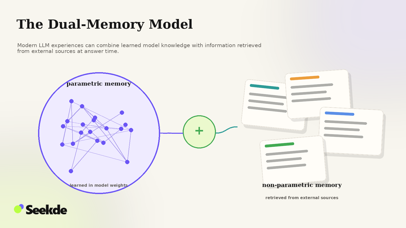 Editorial visual contrasting learned neural model memory with external documents retrieved at answer time, joined as complementary sources of knowledge.