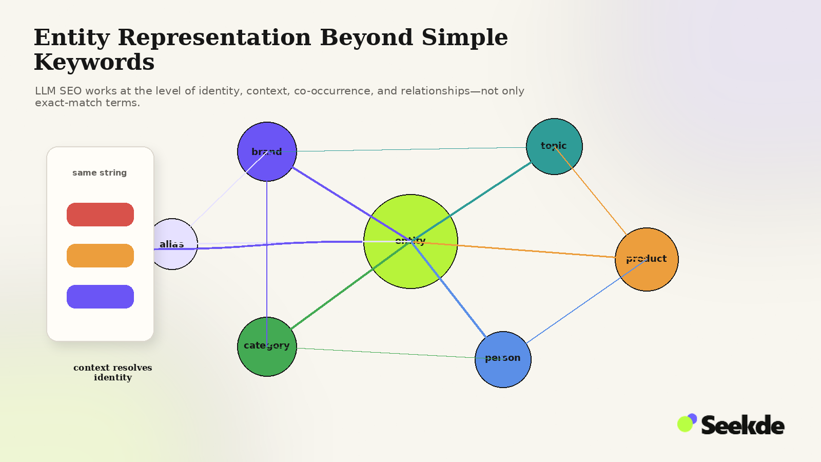Editorial semantic network showing a central entity connected to a brand, topic, product, person, category, and alias, with context resolving ambiguous strings.