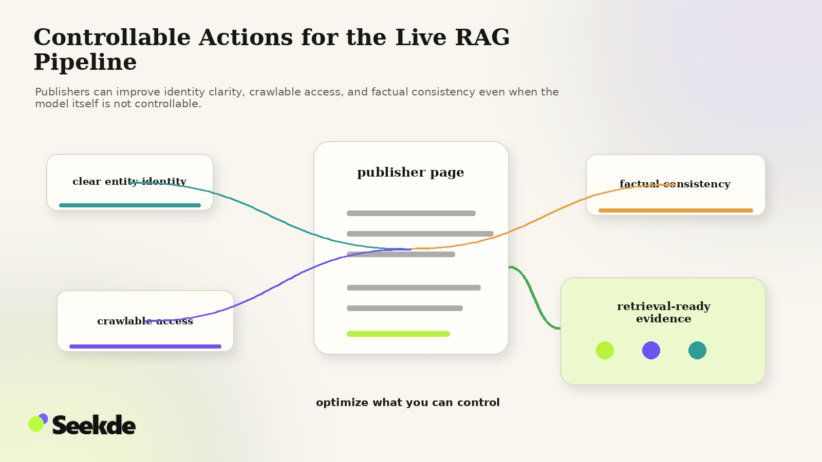 Editorial publisher-page visual connected to three controllable levers: clear entity identity, crawlable access, and factual consistency, leading to retrieval-ready evidence.