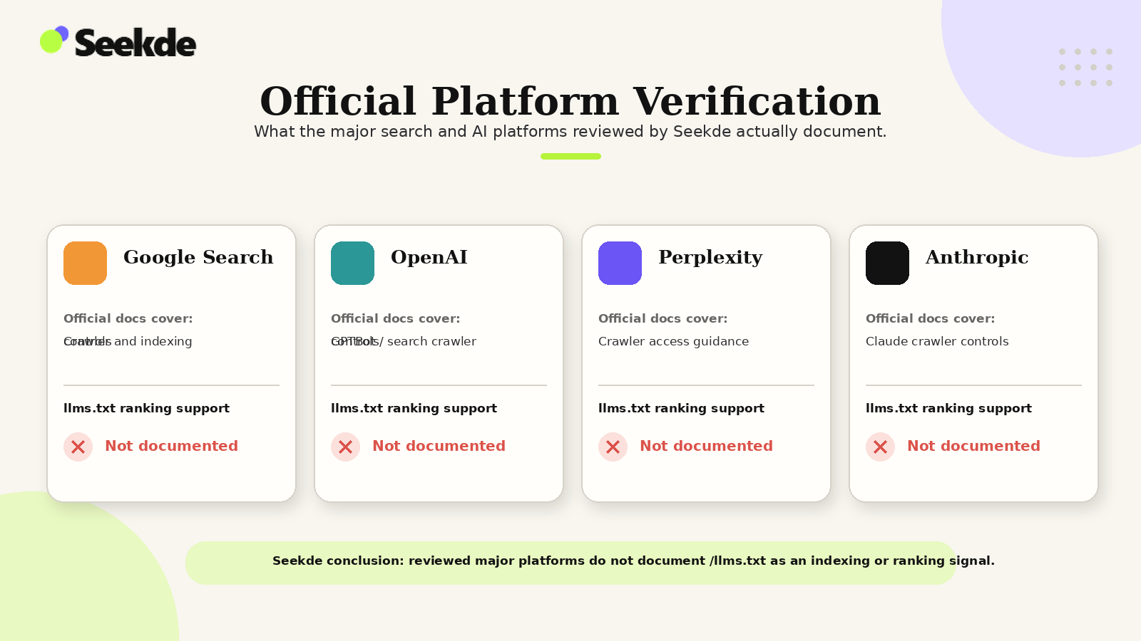 Four-card verification graphic for Google Search, OpenAI, Perplexity and Anthropic showing documented crawler guidance while llms.txt ranking support remains undocumented.