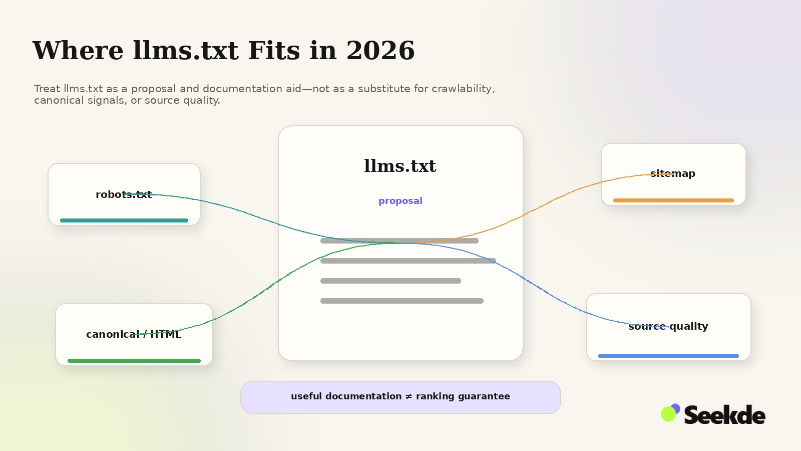 Editorial documentation scene showing llms.txt alongside robots.txt, sitemaps, canonical HTML, and source-quality controls, with a note that documentation is not a ranking guarantee.