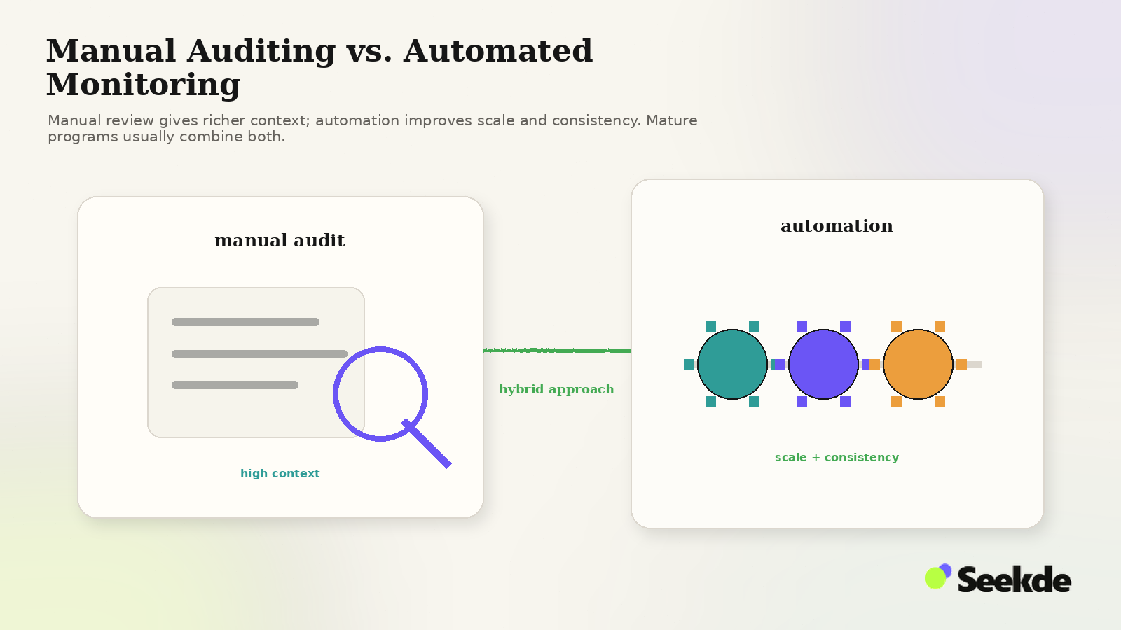 Editorial comparison showing a manual research notebook and magnifier on one side and an automated monitoring pipeline on the other, connected by a hybrid approach.