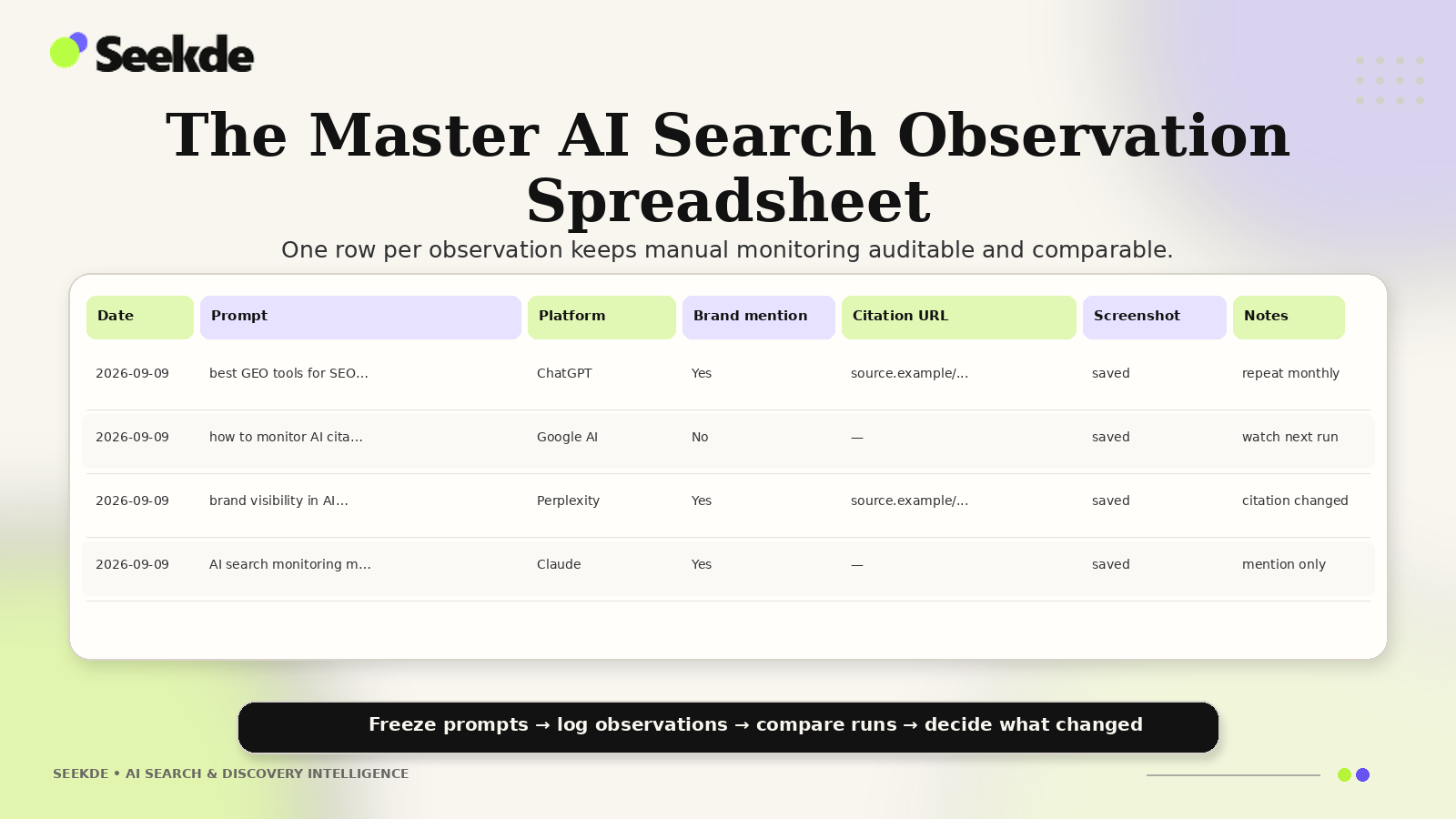 Spreadsheet diagram showing example fields for date, prompt, platform, brand mention, citation URL, screenshot, and notes used in manual AI search monitoring.