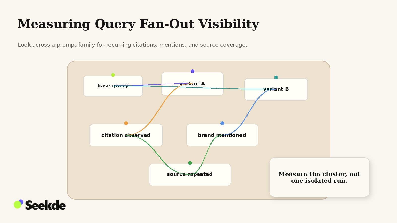 Research-board style visual showing a base query, query variants, citation observations, brand mentions, and repeated sources connected across a prompt family.