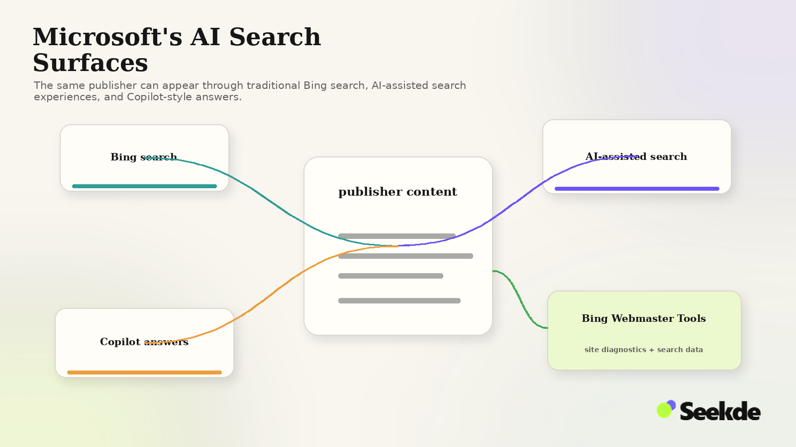 Editorial map showing one publisher content source connected to Bing search, AI-assisted search, Copilot answers, and Bing Webmaster Tools as a measurement surface.