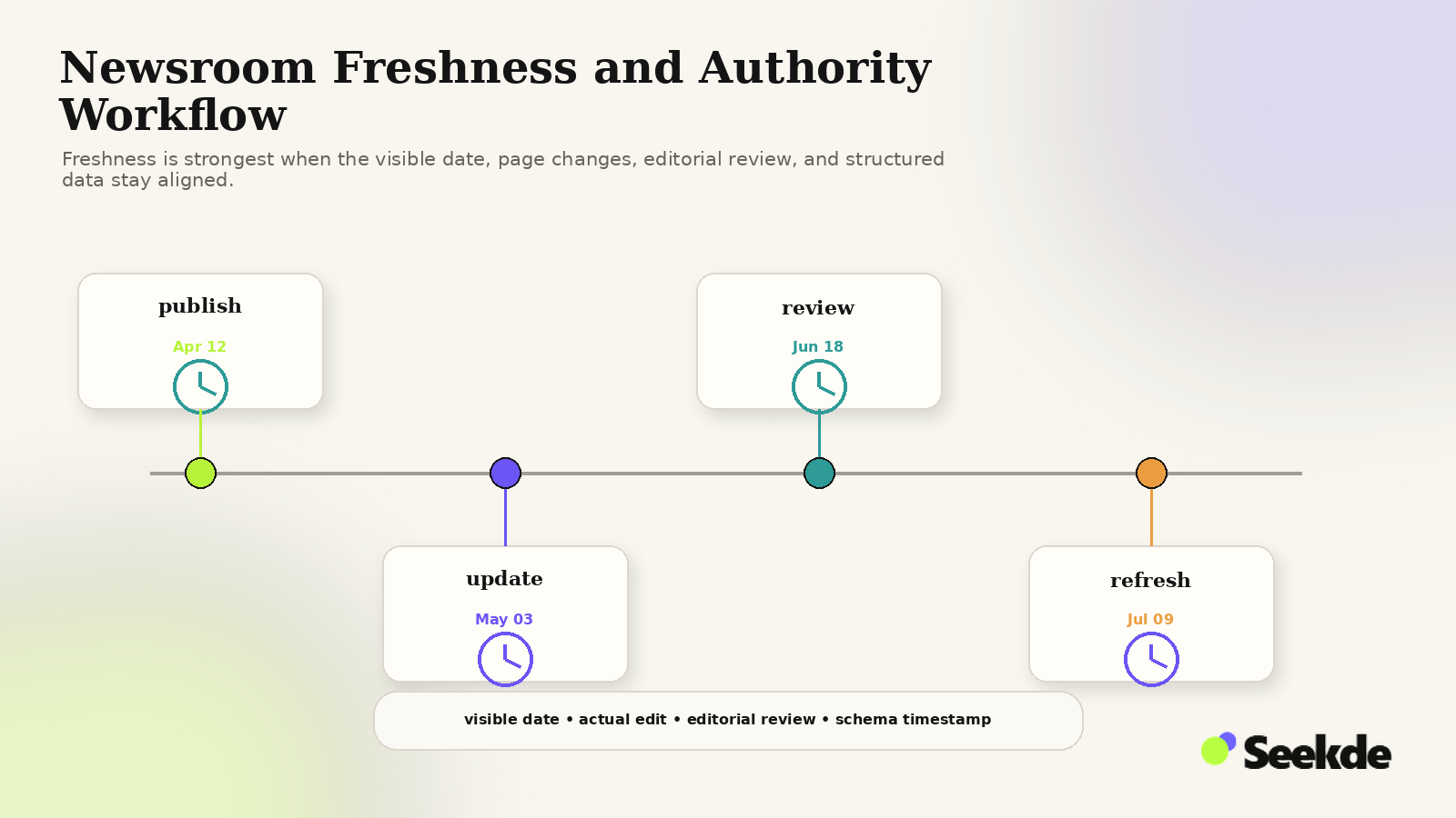 Editorial timeline showing publish, update, review, and refresh stages with aligned dates, editorial review, and page freshness signals.