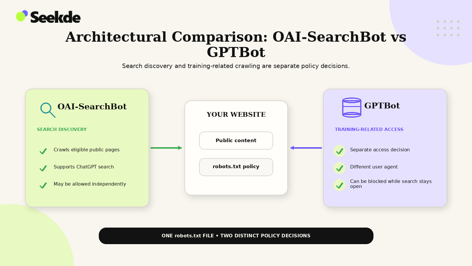 Side-by-side architecture diagram showing OAI-SearchBot for search discovery and GPTBot for training-related crawling connecting to the same website through separate robots.txt decisions.