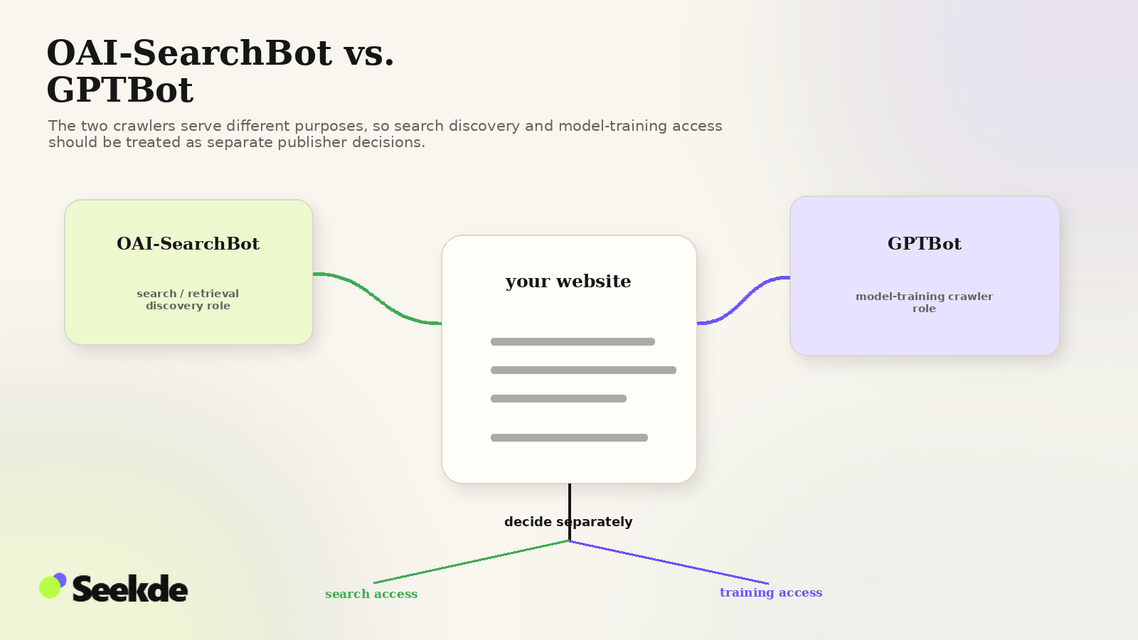 Editorial comparison showing OAI-SearchBot associated with search and retrieval discovery while GPTBot is associated with model-training access, both connected to the same publisher website.
