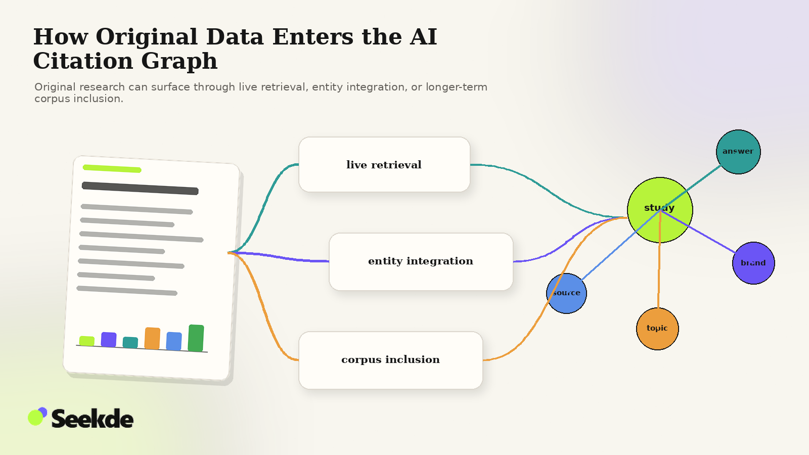 Editorial flow showing an original research asset entering AI discovery through live retrieval, entity integration, and longer-term corpus inclusion before connecting to an AI citation graph.