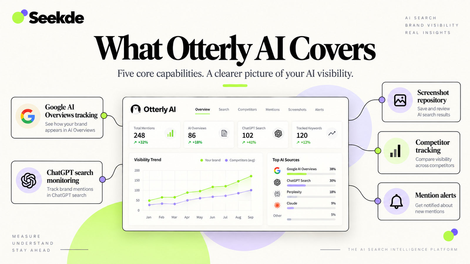 Infographic showing what Otterly AI covers, including Google AI Overviews tracking, ChatGPT search monitoring, screenshot storage, competitor tracking, and mention alerts.